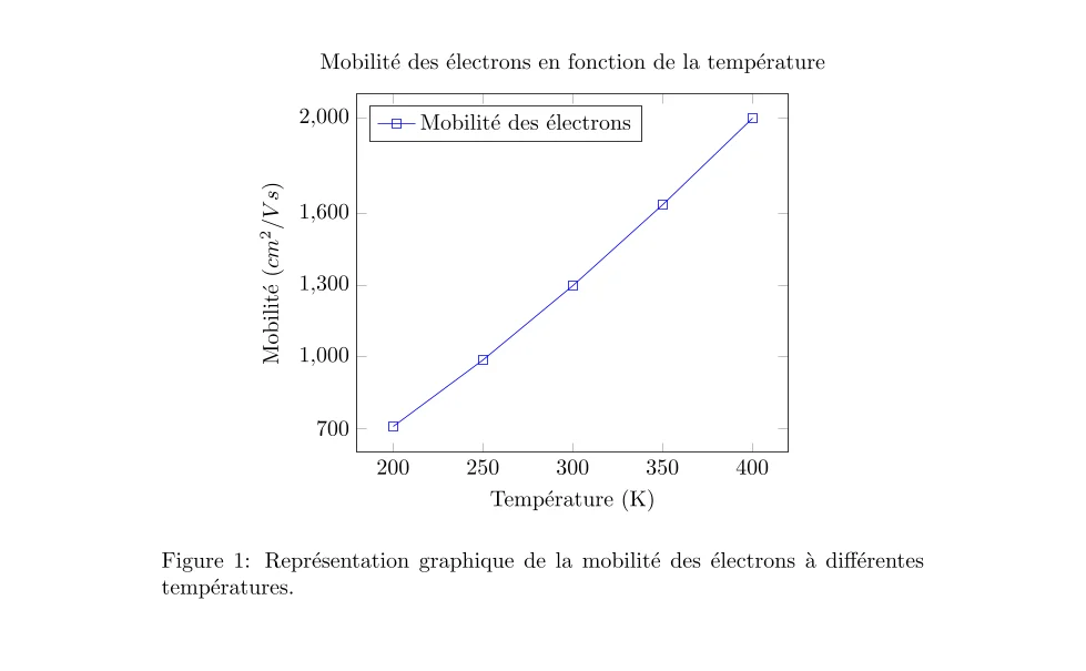 Mobilité des électrons dans un semi-conducteur