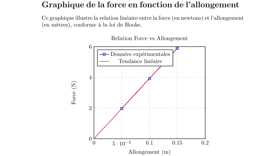 Calcul de k dans un ressort