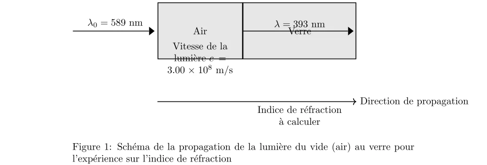 Calcul de l’Indice de Réfraction