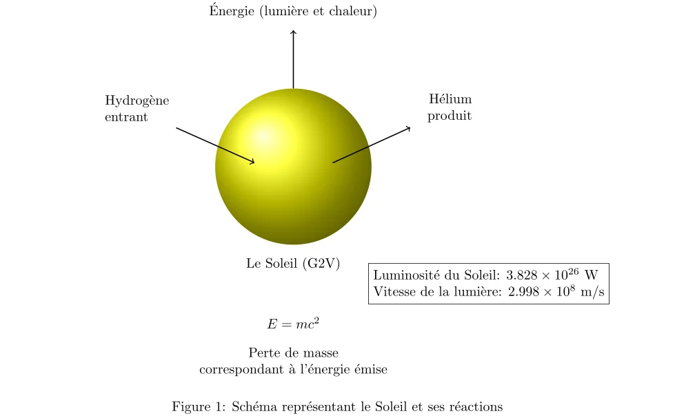 Calcul de la perte de masse du Soleil