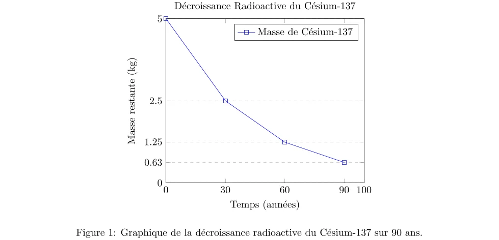 Étude du Rayonnement Radioactif du Césium-137