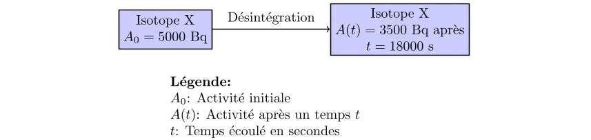 Constante de Désintégration d’Isotope X