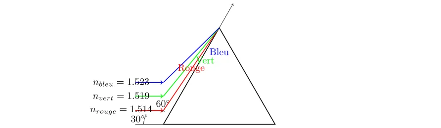 Dispersion à travers un Prisme Optique