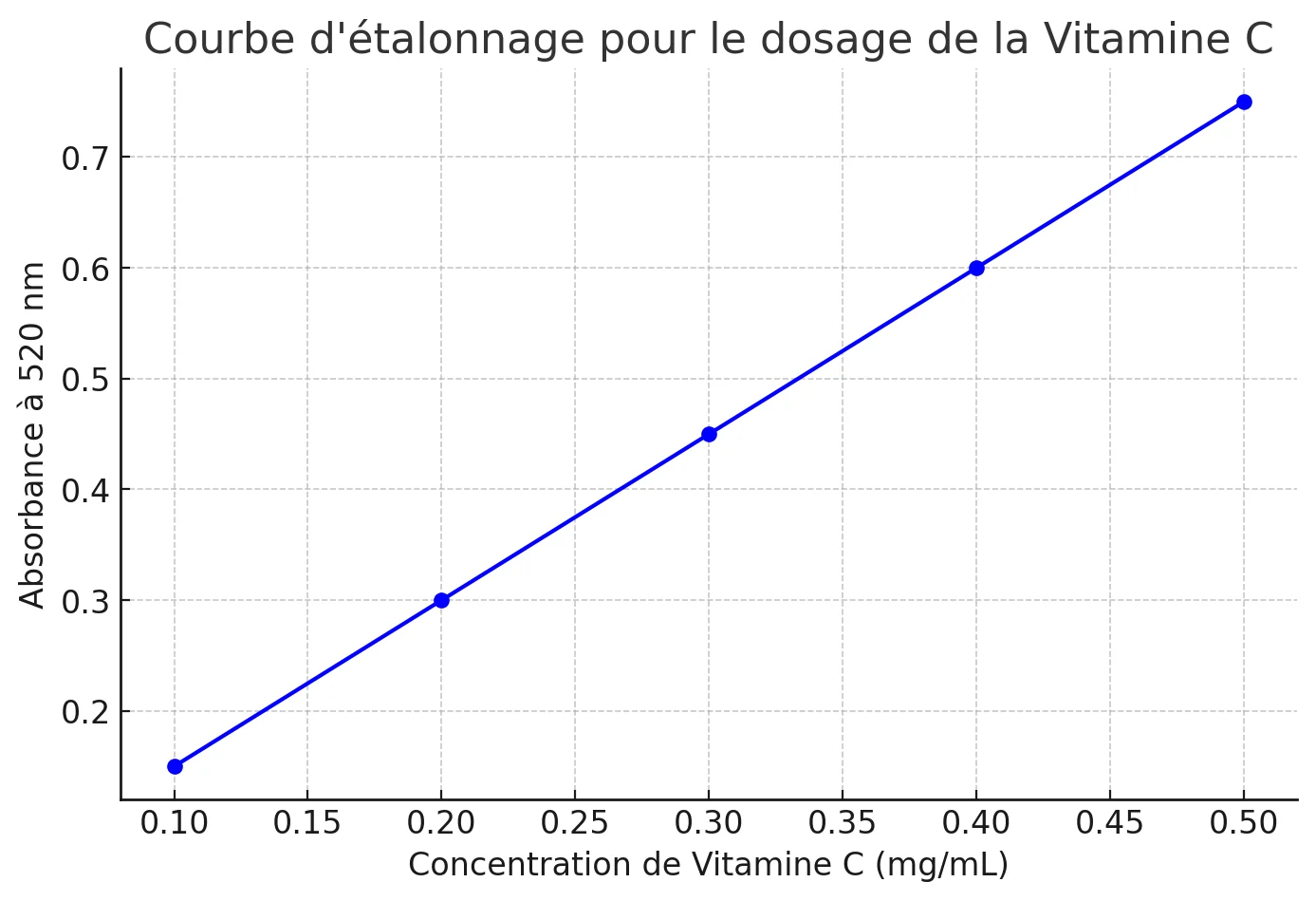 Dosage par Étalonnage de la Vitamine C