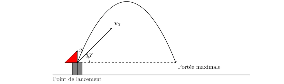 Analyse du mouvement d’un projectile