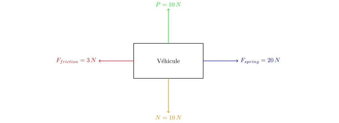 Calcul de la Résultante des Forces