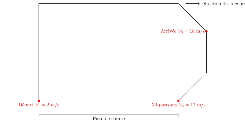 Analyse du Mouvement d'un Kart en Course