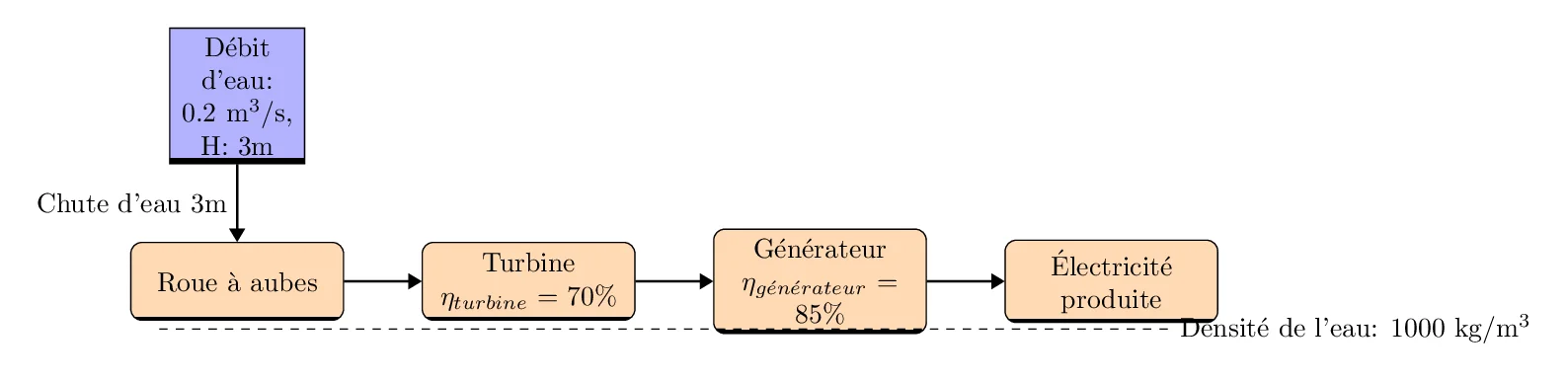 Conversion d'Énergie Mécanique à Électrique