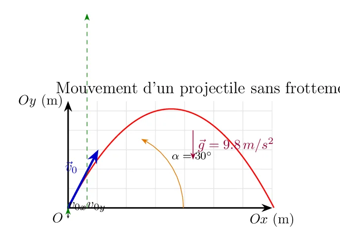 Lancement oblique d’un projectile